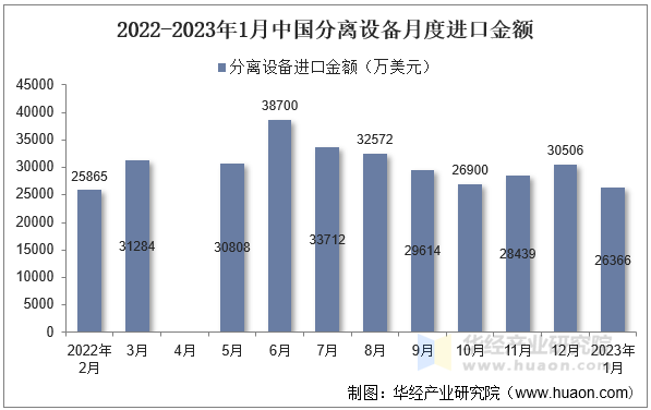 2022-2023年1月中国分离设备月度进口金额