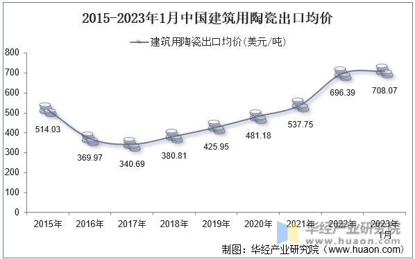 2015-2023年1月中国建筑用陶瓷出口均价
