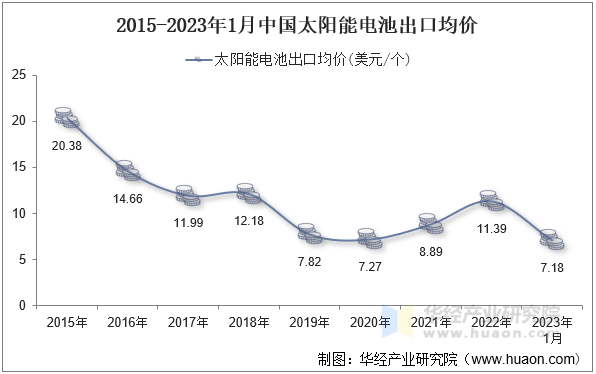 2015-2023年1月中国太阳能电池出口均价