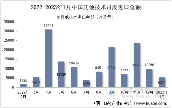 2022-2023年1月中国其他技术月度进口金额