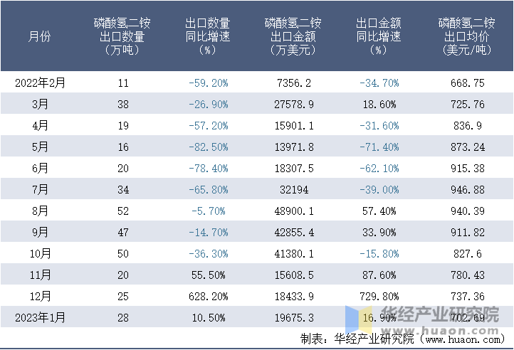 2022-2023年1月中国磷酸氢二铵出口情况统计表