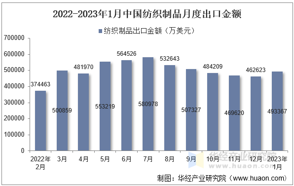 2022-2023年1月中国纺织制品月度出口金额