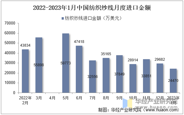 2022-2023年1月中国纺织纱线月度进口金额