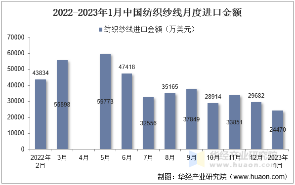 2022-2023年1月中国纺织纱线月度进口金额