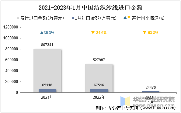2021-2023年1月中国纺织纱线进口金额