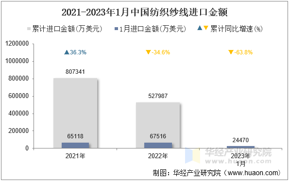 2021-2023年1月中国纺织纱线进口金额