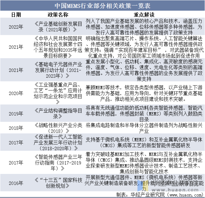 中国MEMS行业部分相关政策一览表