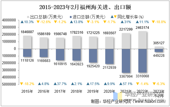 2015-2023年2月福州海关进、出口额