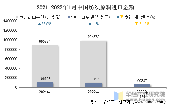 2021-2023年1月中国纺织原料进口金额