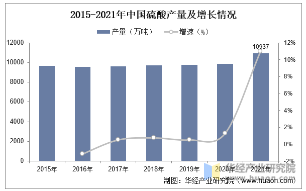 2015-2021年中国硫酸产量及增长情况