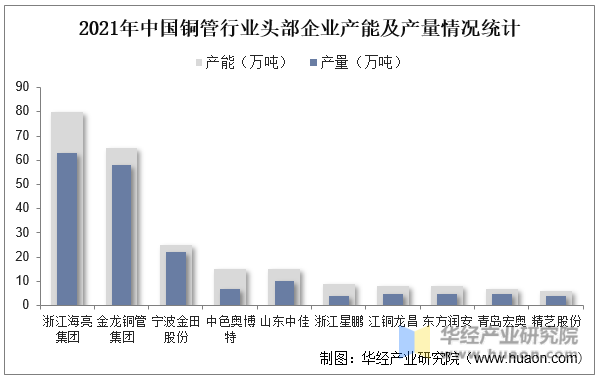 2021年中国铜管行业头部企业产能及产量情况统计