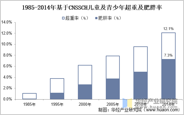 1985-2014年基于CNSSCH儿童及青少年超重及肥胖率