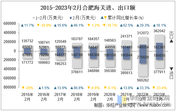 2015-2023年2月合肥海关进、出口额