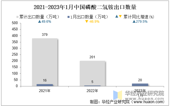 2021-2023年1月中国磷酸二氢铵出口数量