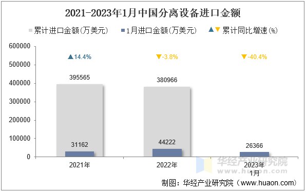 2021-2023年1月中国分离设备进口金额