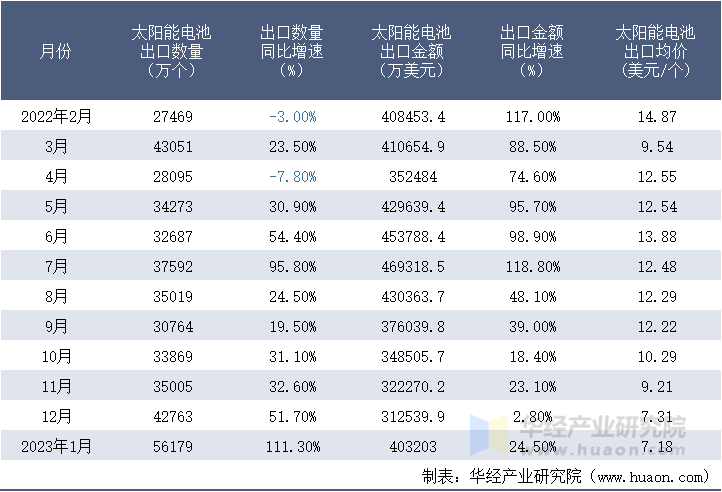 2022-2023年1月中国太阳能电池出口情况统计表