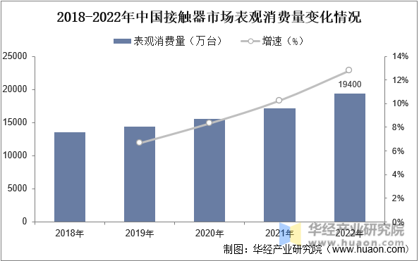 2018-2022年中国接触器市场表观消费量变化情况