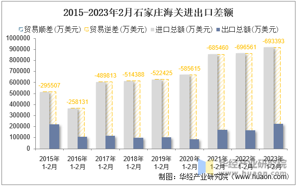 2015-2023年2月石家庄海关进出口差额