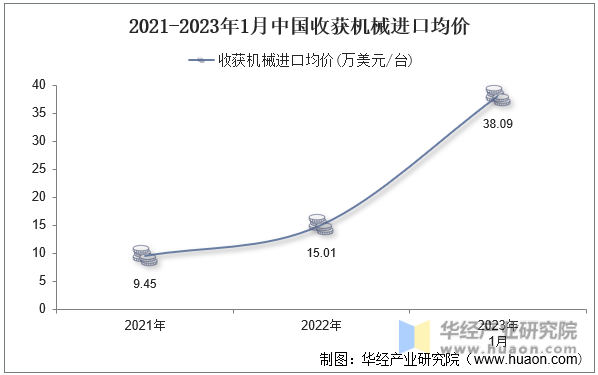 2021-2023年1月中国收获机械进口均价