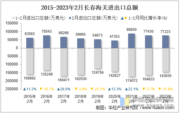 2015-2023年2月长春海关进出口总额