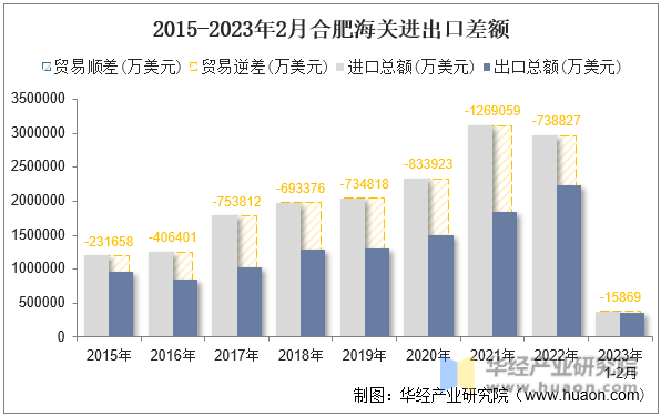 2015-2023年2月合肥海关进出口差额