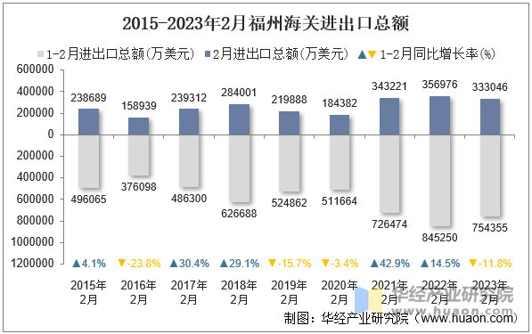 2015-2023年2月福州海关进出口总额