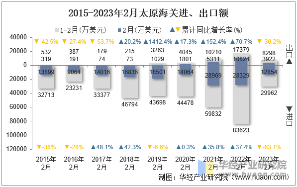 2015-2023年2月太原海关进、出口额