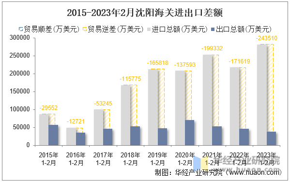 2015-2023年2月沈阳海关进出口差额