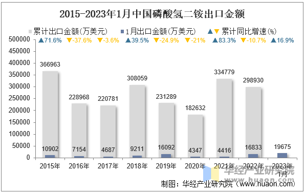 2015-2023年1月中国磷酸氢二铵出口金额