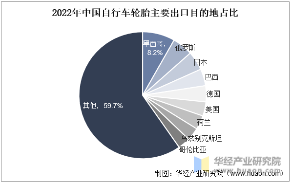 2022年中国自行车轮胎主要出口目的地占比