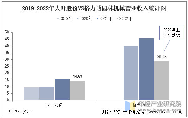 2019-2022年大叶股份VS格力博园林机械营业收入统计图