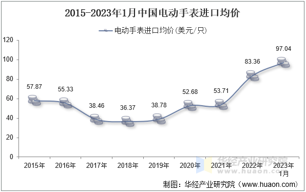 2015-2023年1月中国电动手表进口均价