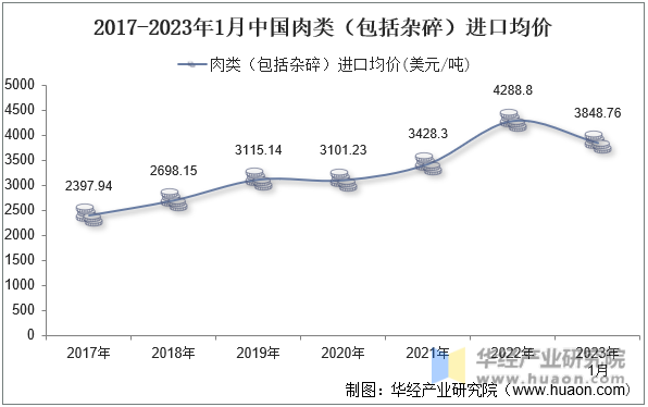 2017-2023年1月中国肉类（包括杂碎）进口均价