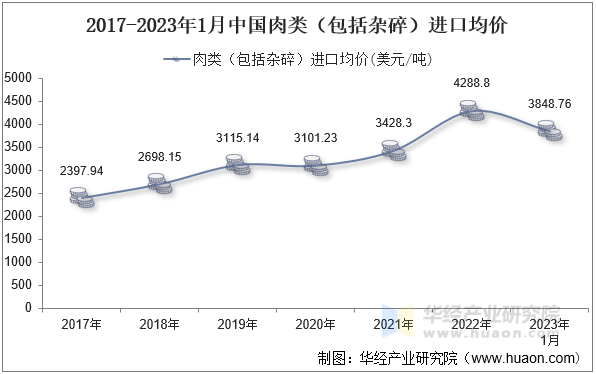 2017-2023年1月中国肉类（包括杂碎）进口均价