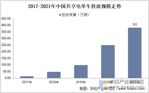 2017-2021年中国共享电单车投放规模走势