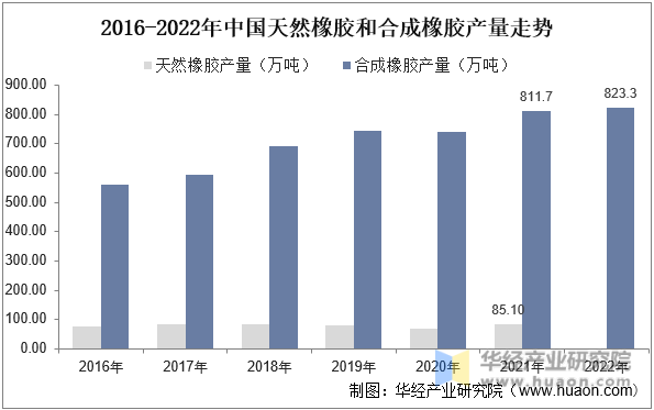 2016-2022年中国天然橡胶和合成橡胶产量走势