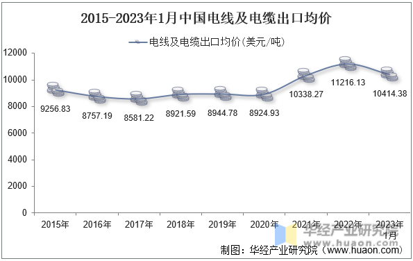 2015-2023年1月中国电线及电缆出口均价