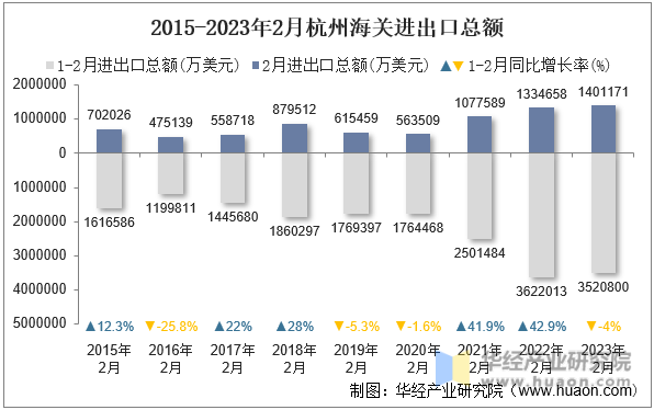 2015-2023年2月杭州海关进出口总额