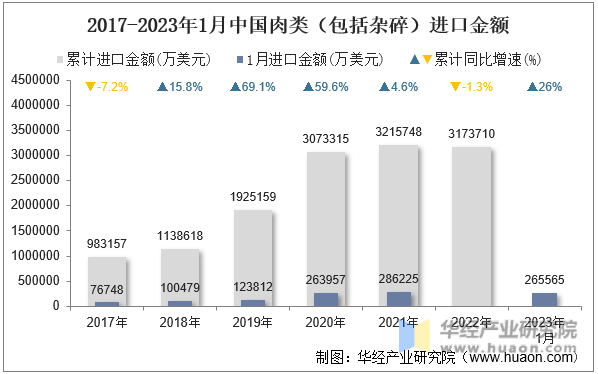 2017-2023年1月中国肉类（包括杂碎）进口金额