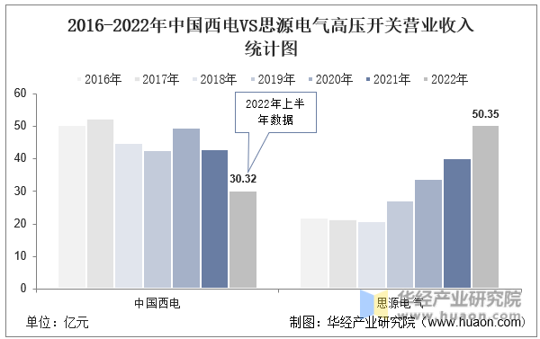 2016-2022年中国西电VS思源电气高压开关营业收入统计图
