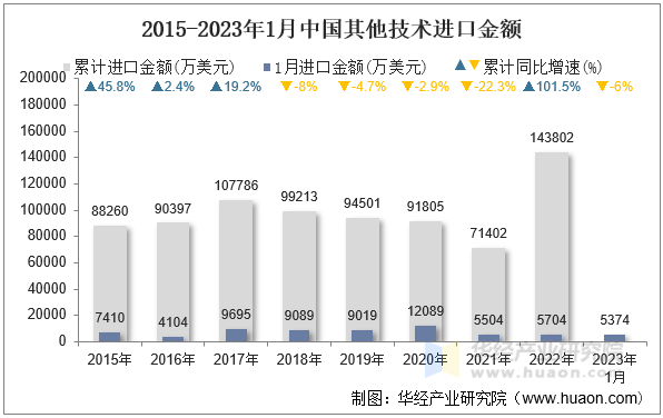 2015-2023年1月中国其他技术进口金额