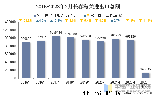 2015-2023年2月长春海关进出口总额
