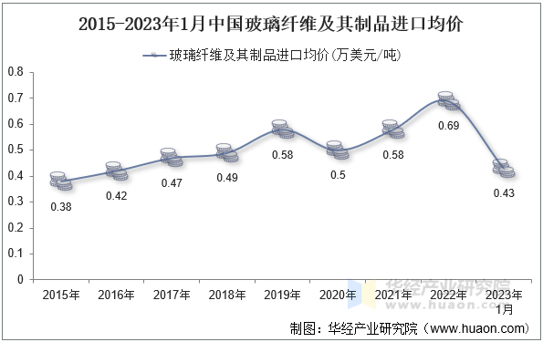 2015-2023年1月中国玻璃纤维及其制品进口均价