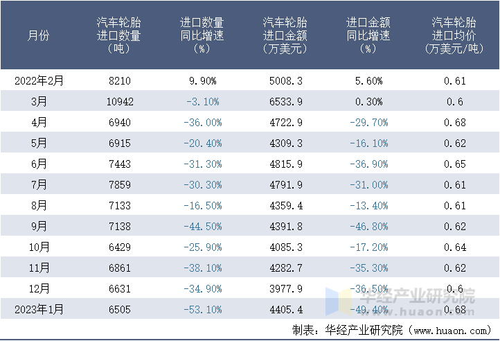 2022-2023年1月中国汽车轮胎进口情况统计表