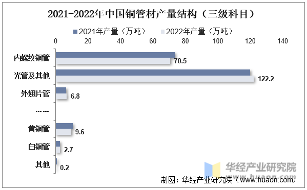 2021-2022年中国铜管材产量结构（三级科目）