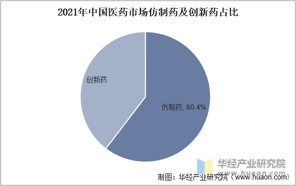 2021年中国医药市场仿制药及创新药占比
