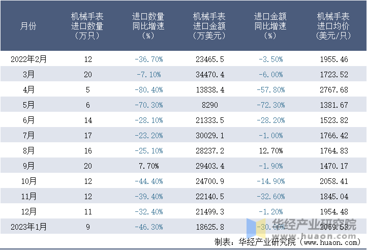 2022-2023年1月中国机械手表进口情况统计表