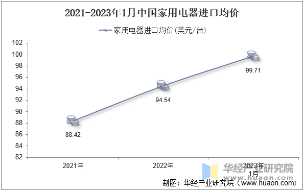 2021-2023年1月中国家用电器进口均价