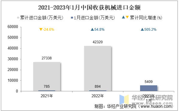 2021-2023年1月中国收获机械进口金额