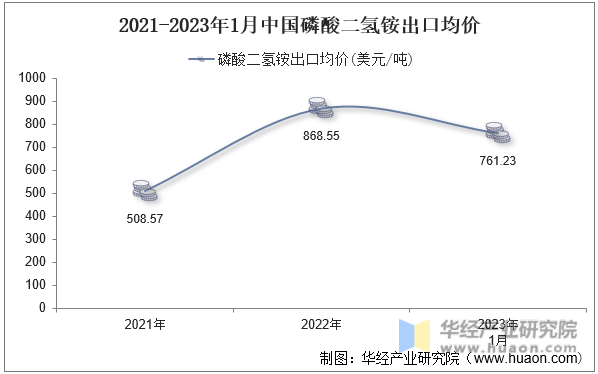 2021-2023年1月中国磷酸二氢铵出口均价